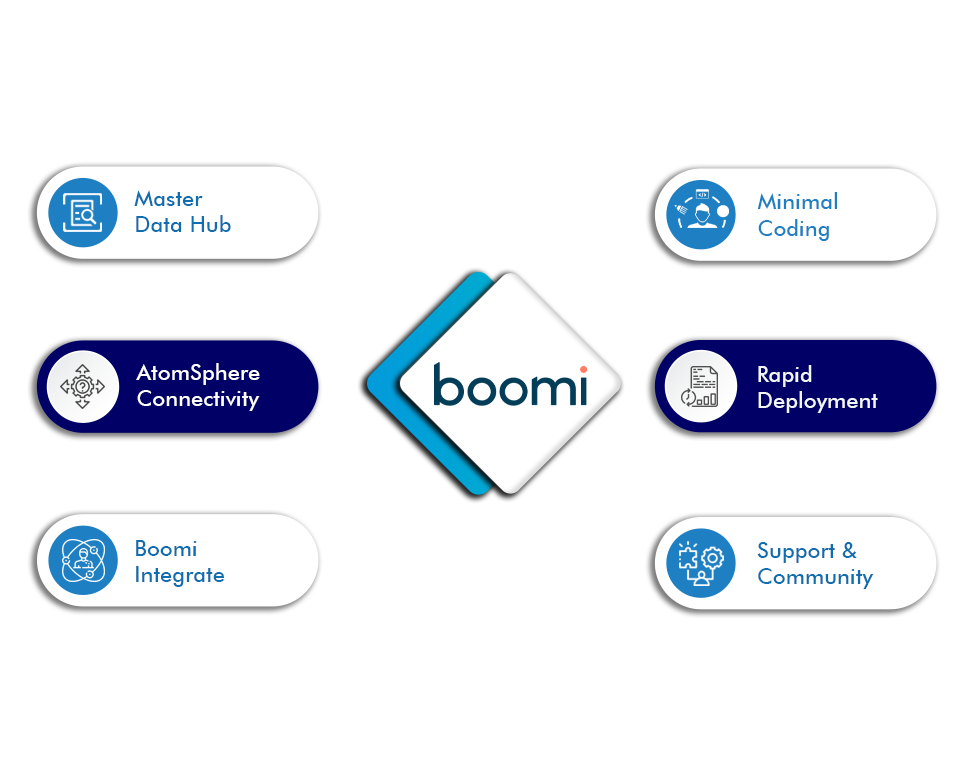 Boomi - united techno Boomi consulting - united techno