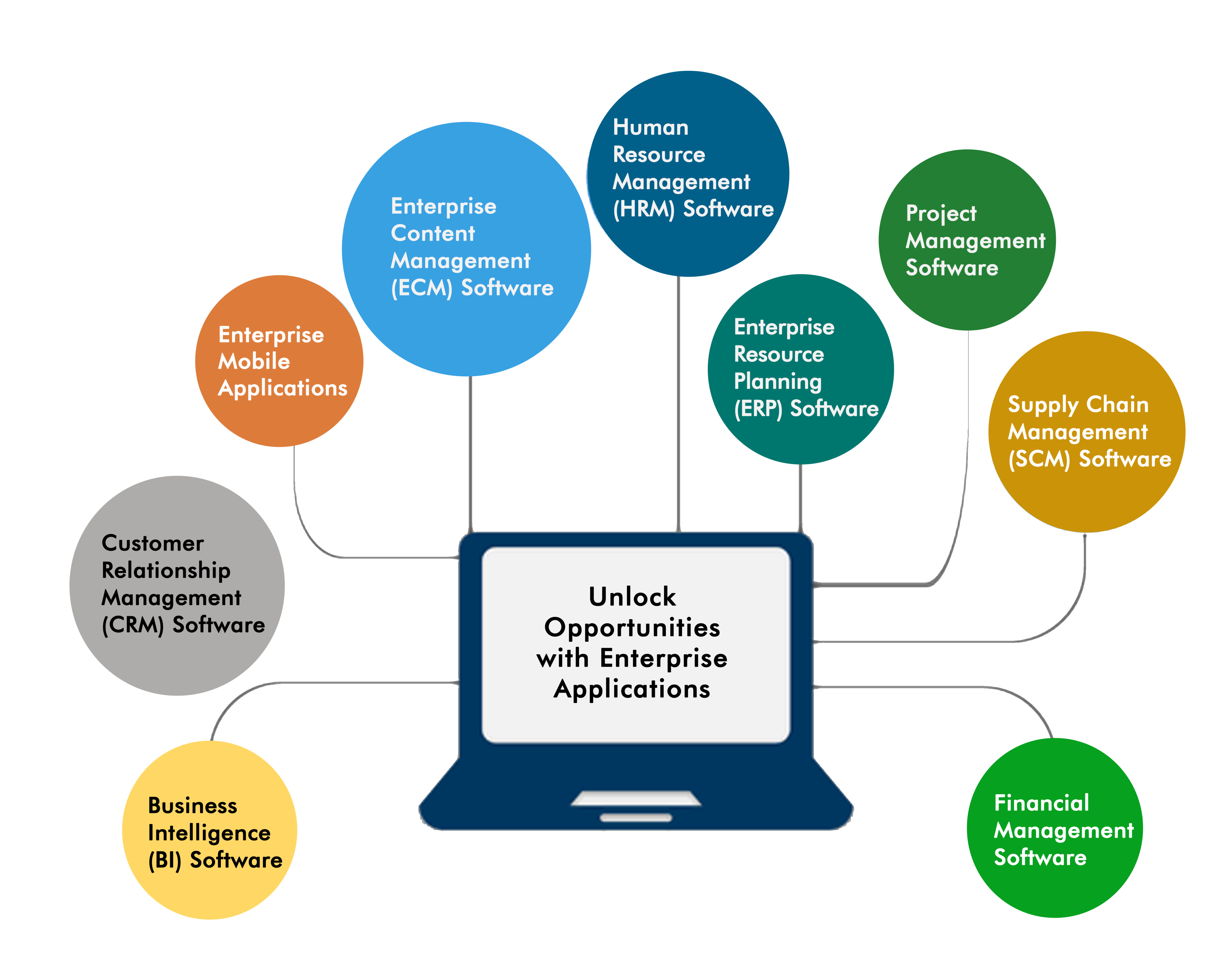 Enterprise application services