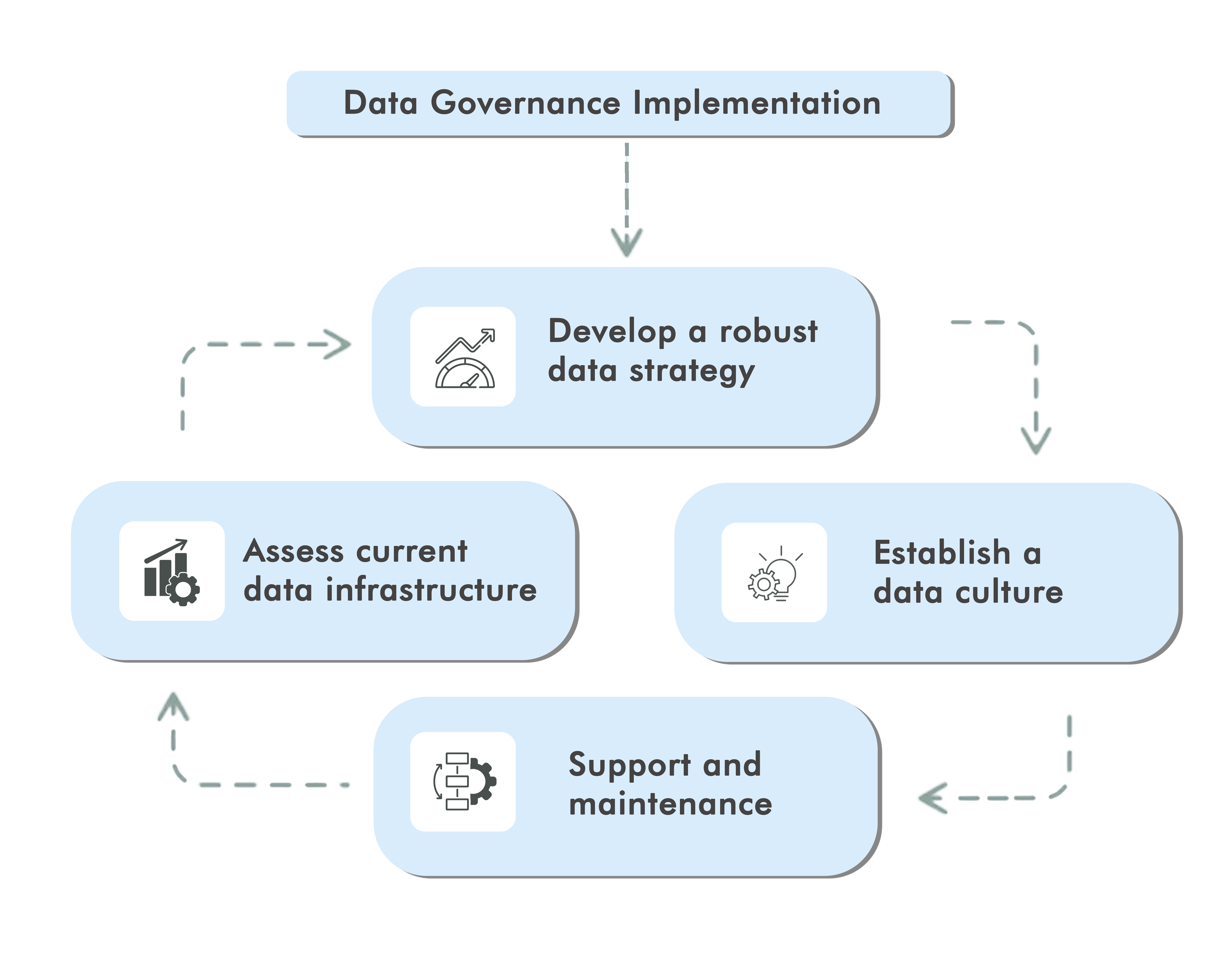 data governance & security