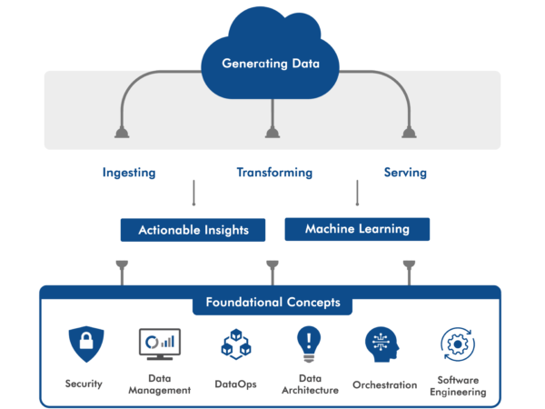 Data Engineering Services & Consulting