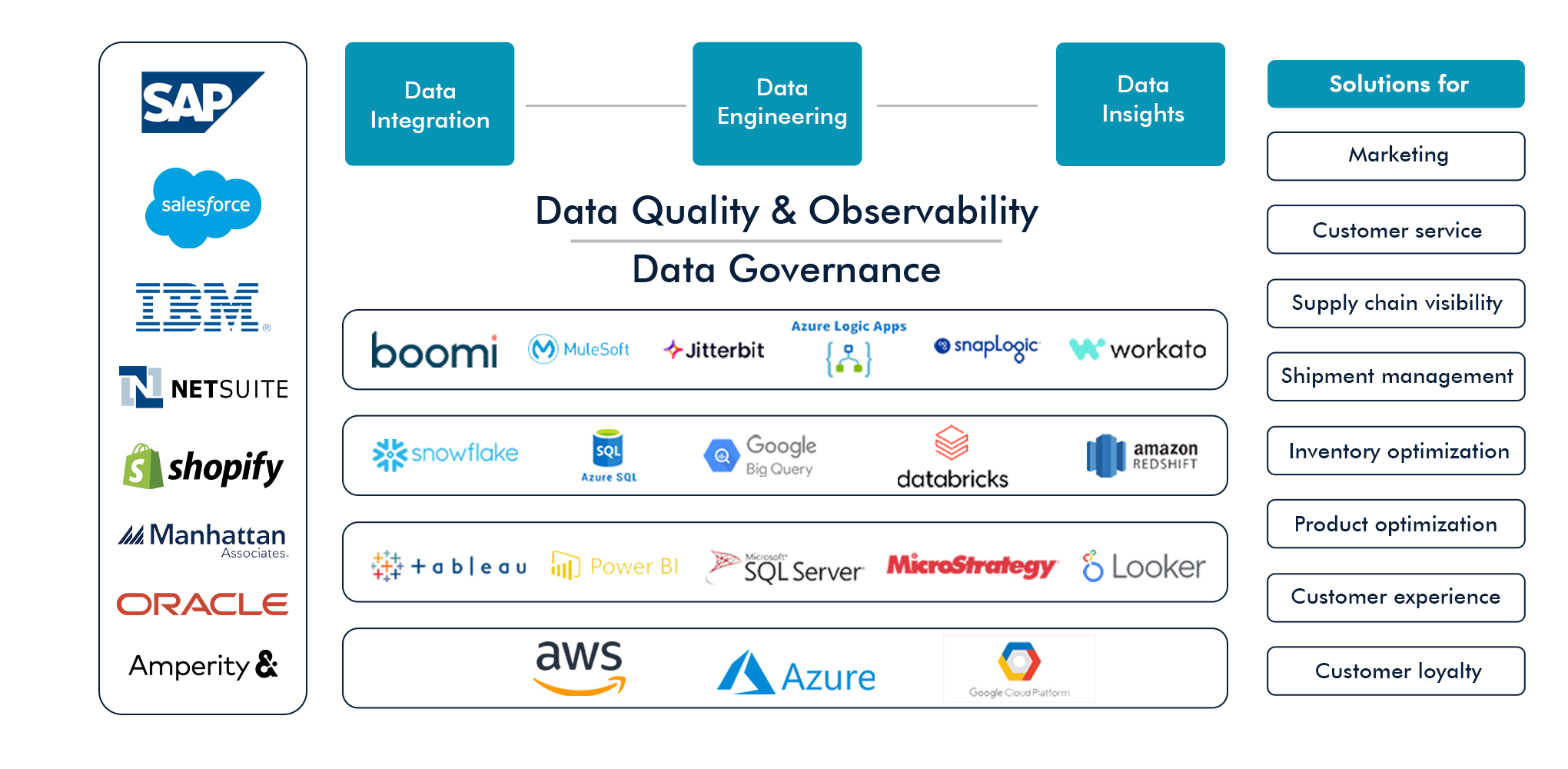Data Management Practice