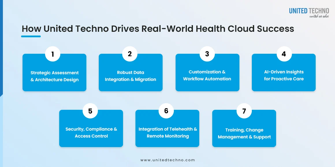 Salesforce Health Cloud Implementation