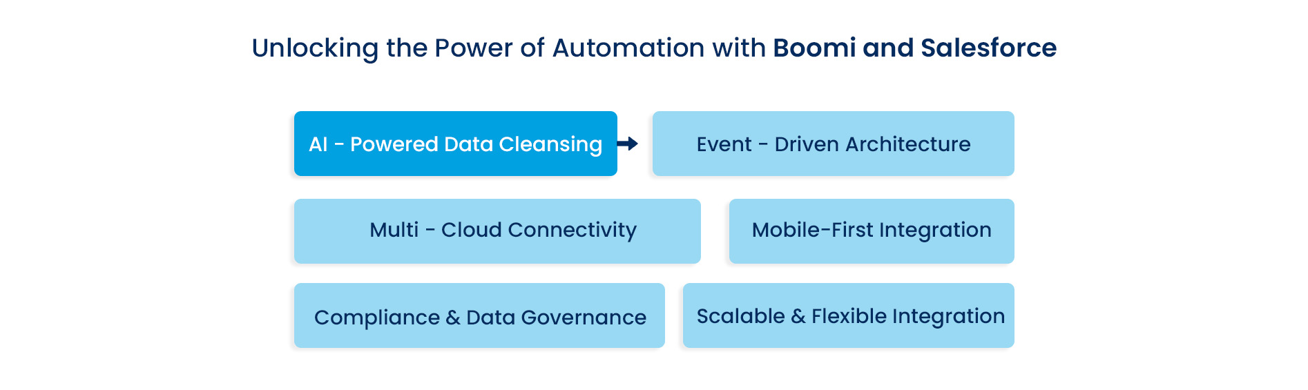Boomi Integration for Salesforce
