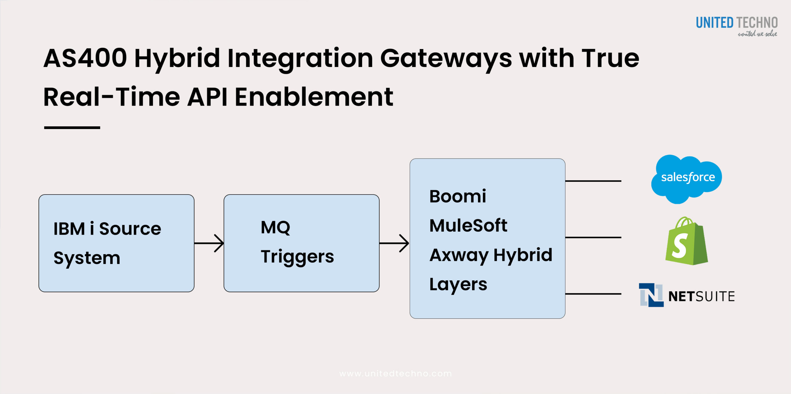 Best Practices for AS400 Application Modernization