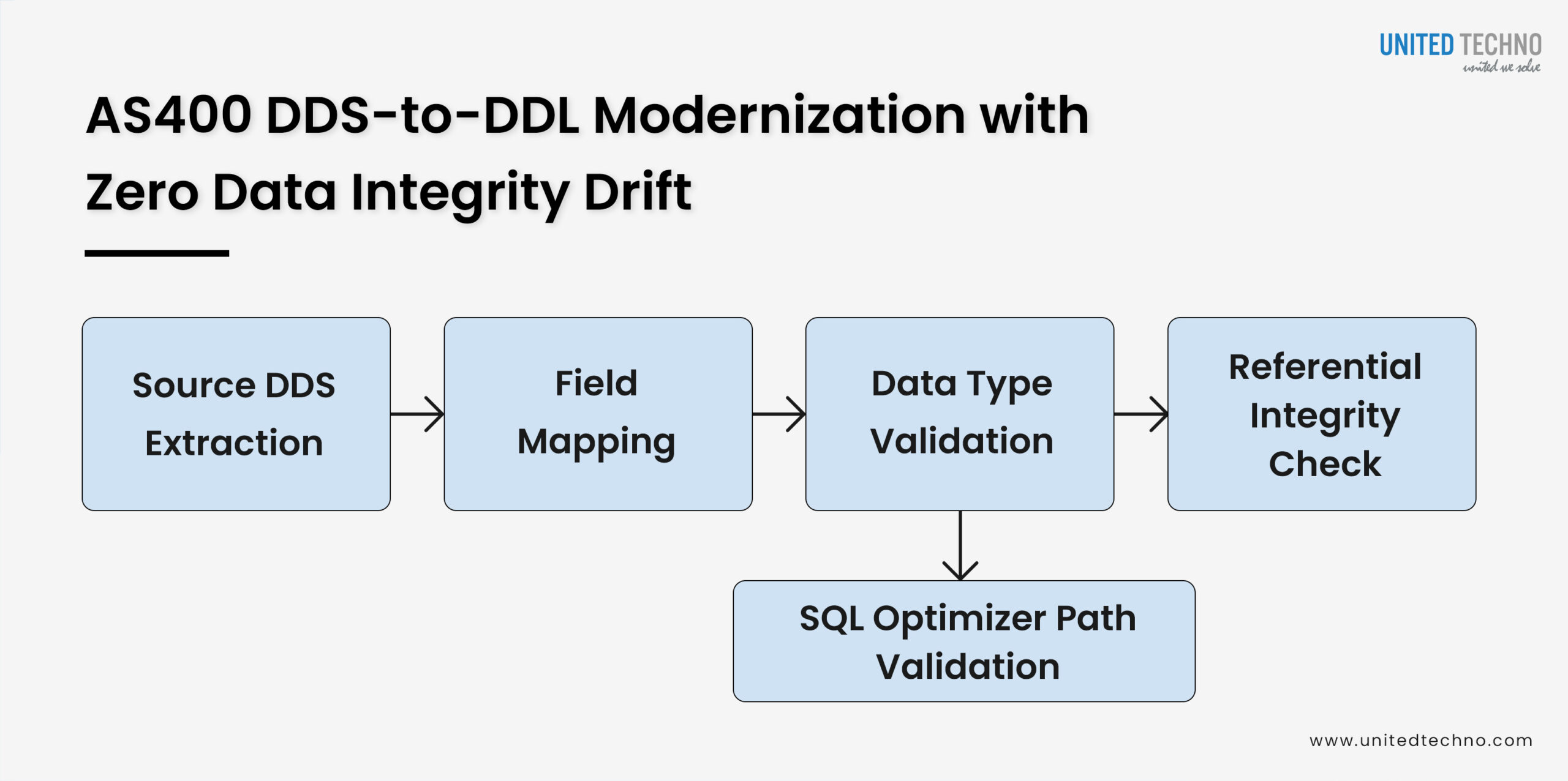 Best Practices for AS400 Application Modernization