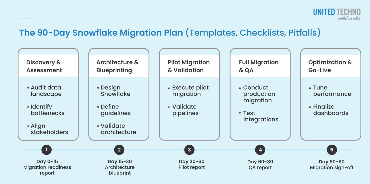 The 90 Day Snowflake Migration Plan | Best Practices