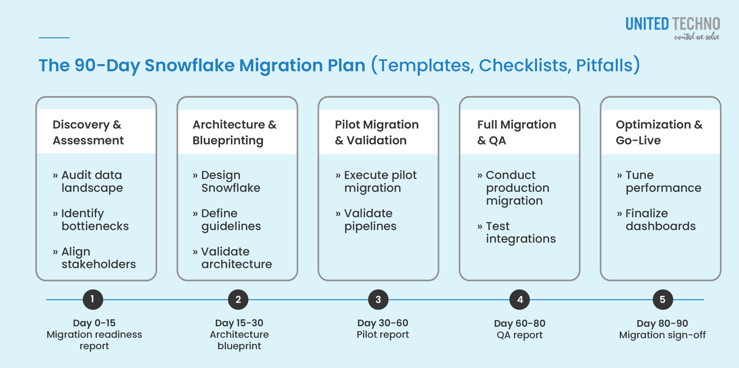 The 90 Day Snowflake Migration Plan (Templates, Checklists, Pitfalls) Best practices