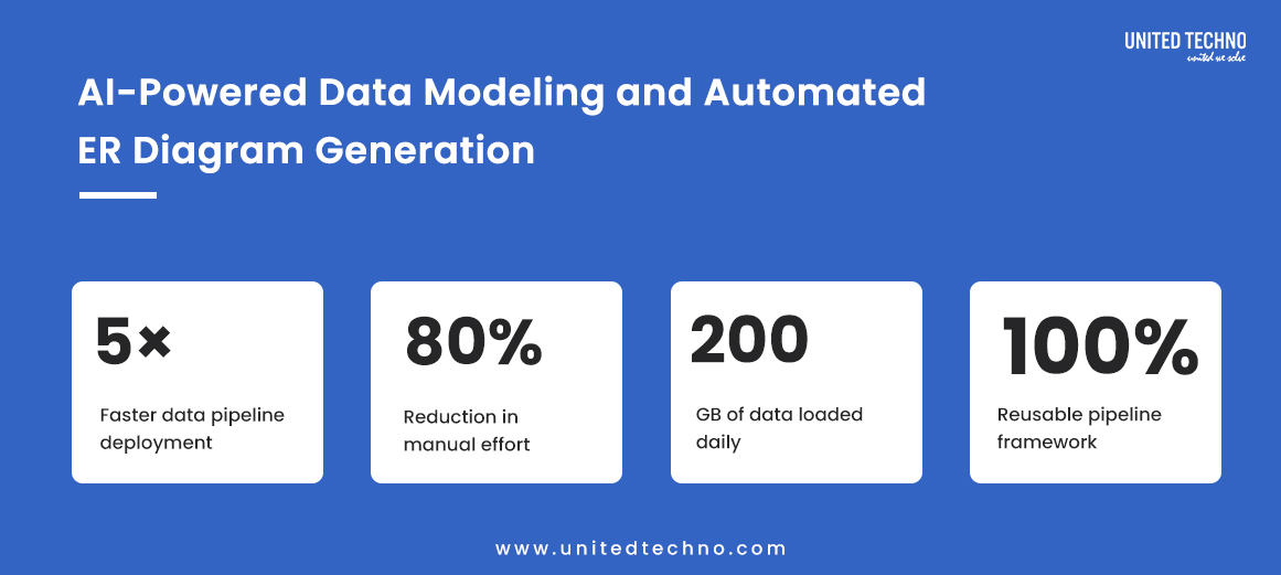 AI-Powered ERD Automation with LLMs | United Techno Data Modeling