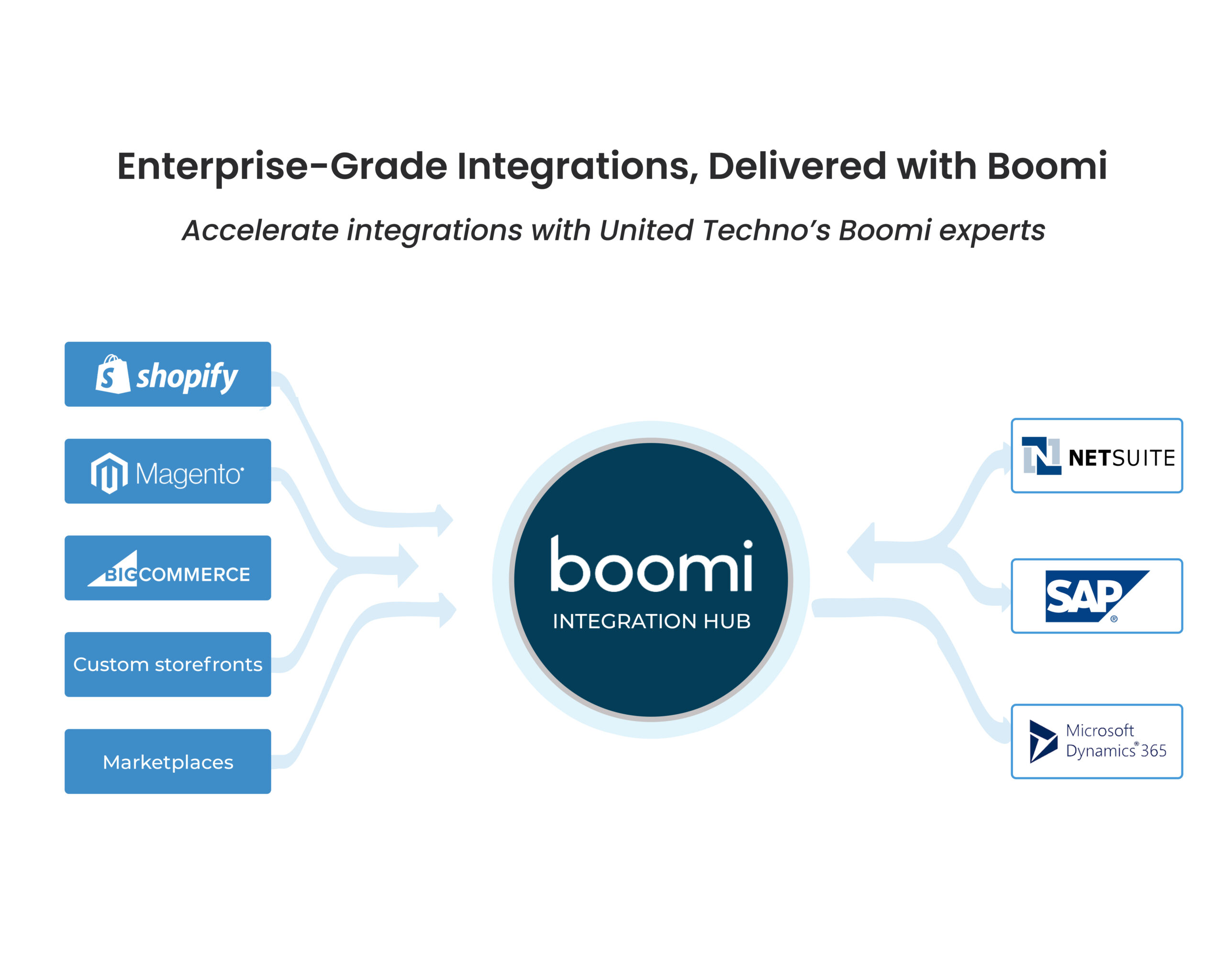 Boomi Ecommerce ERP Integration Services