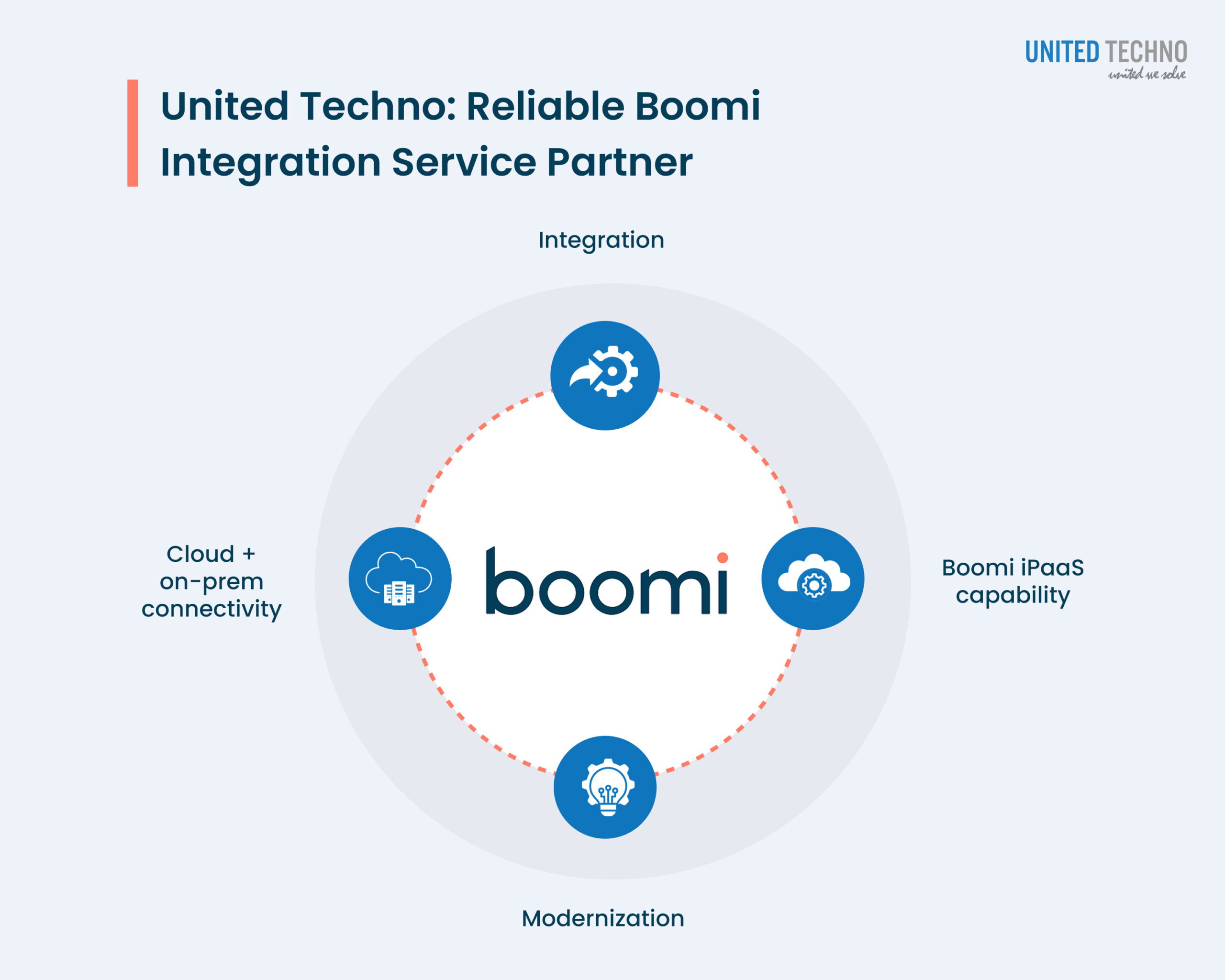 Boomi Integration Service Partner in Australia