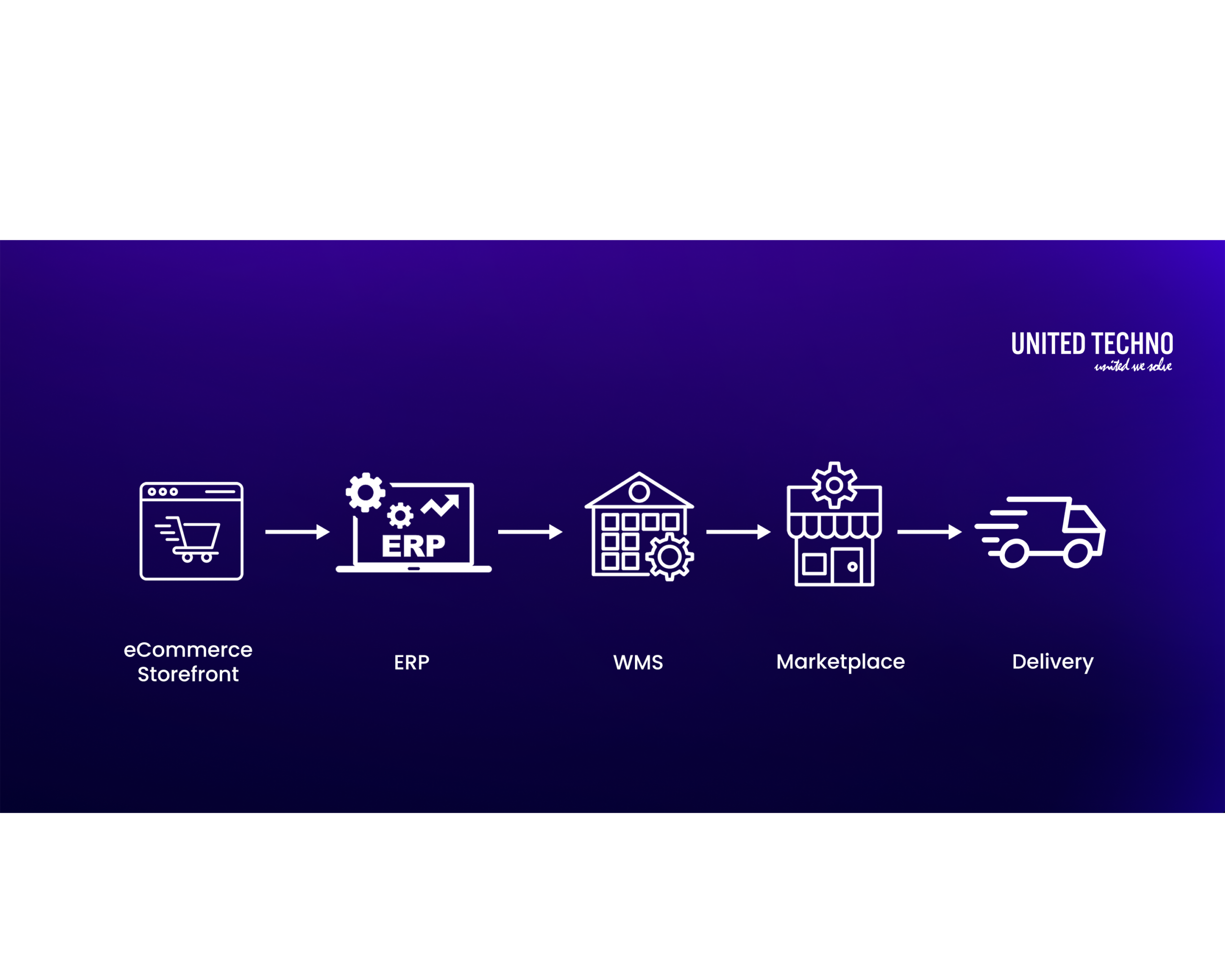 Boomi Order Management Service