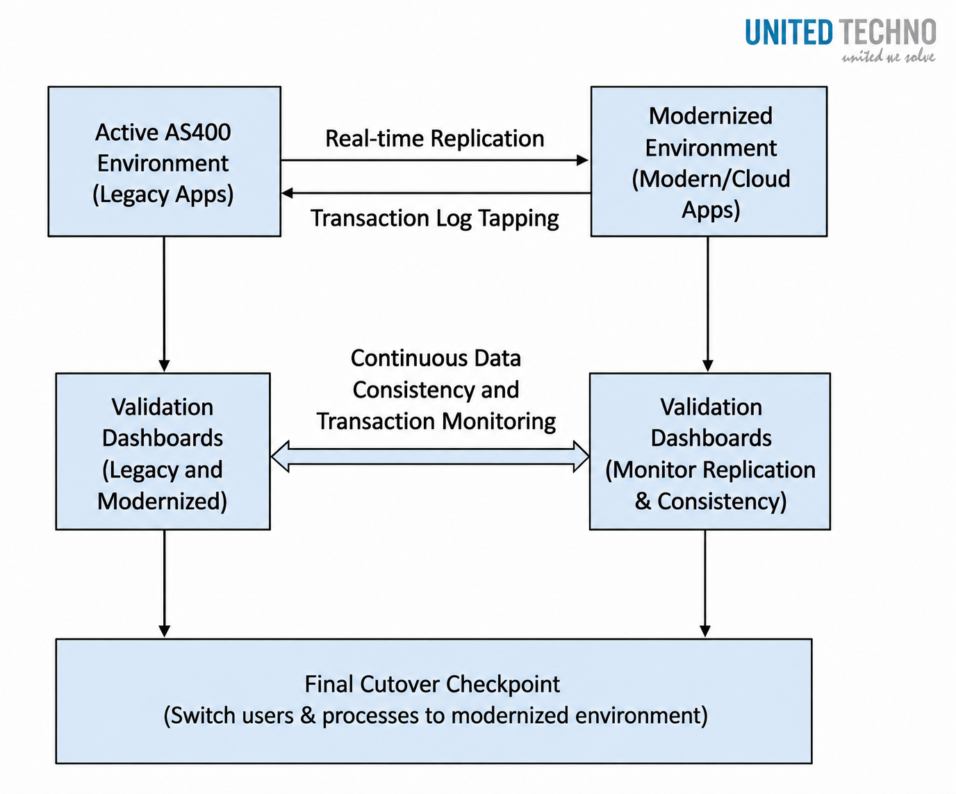 Best Practices for AS400 Application Modernization