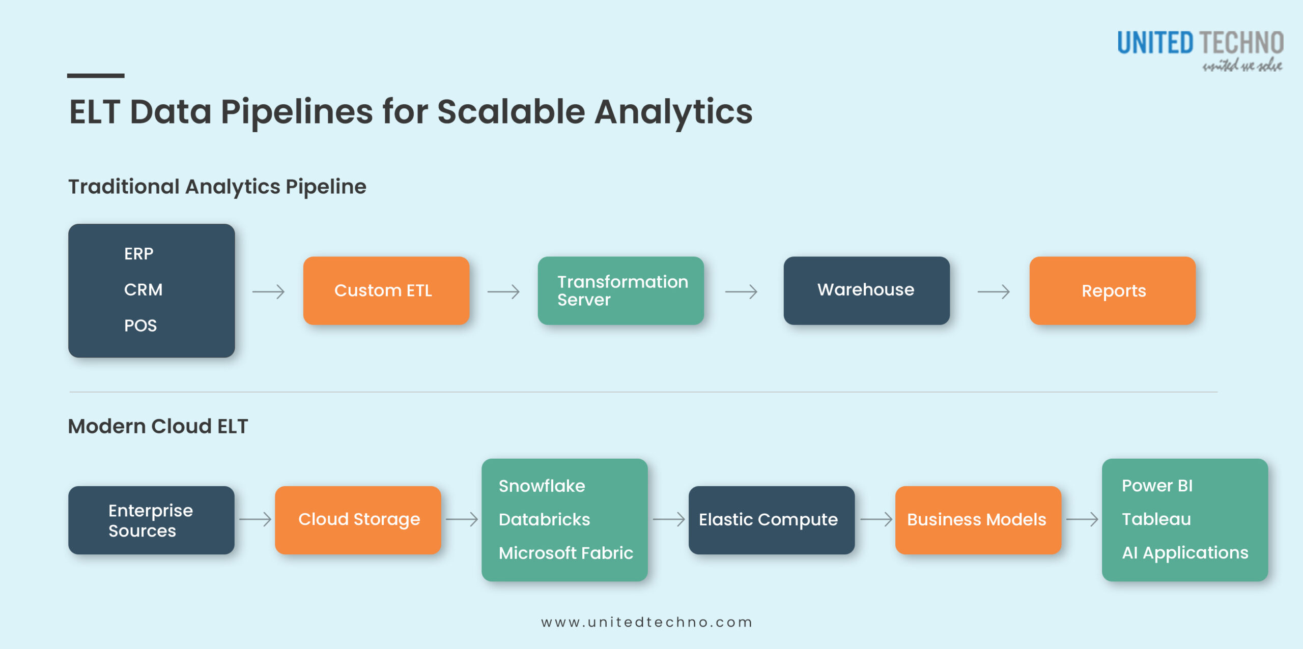 ELT Data Pipelines