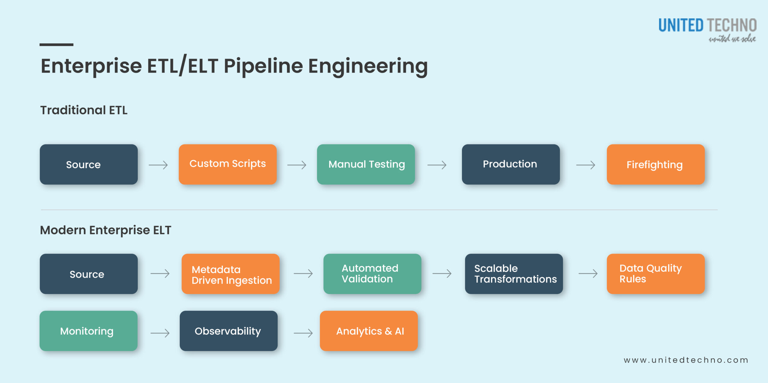 Enterprise ETL ELT Pipeline Engineering
