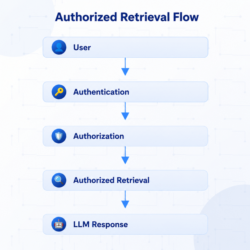 Checklist for RAG Governance and Security