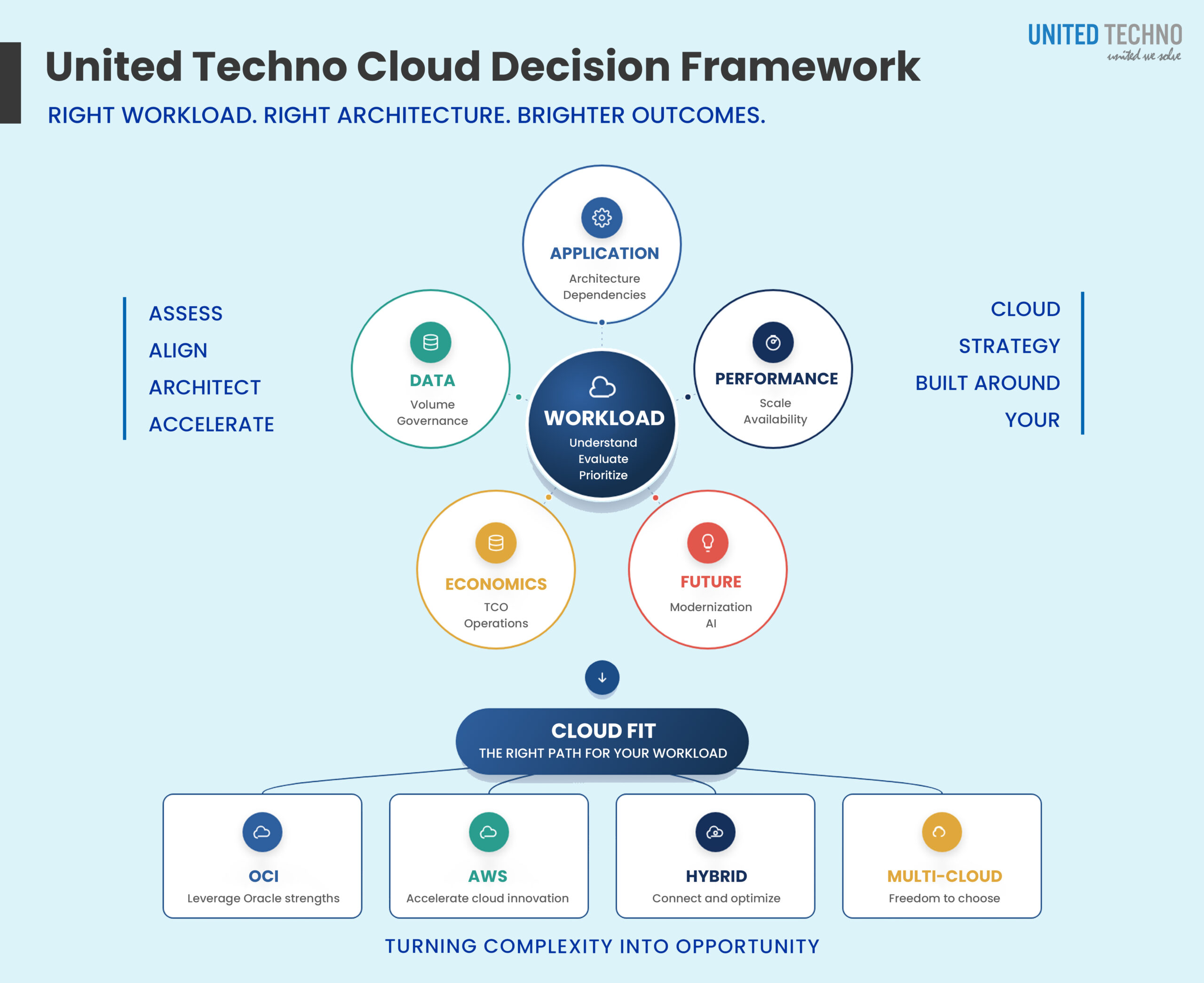 Oracle Cloud vs AWS