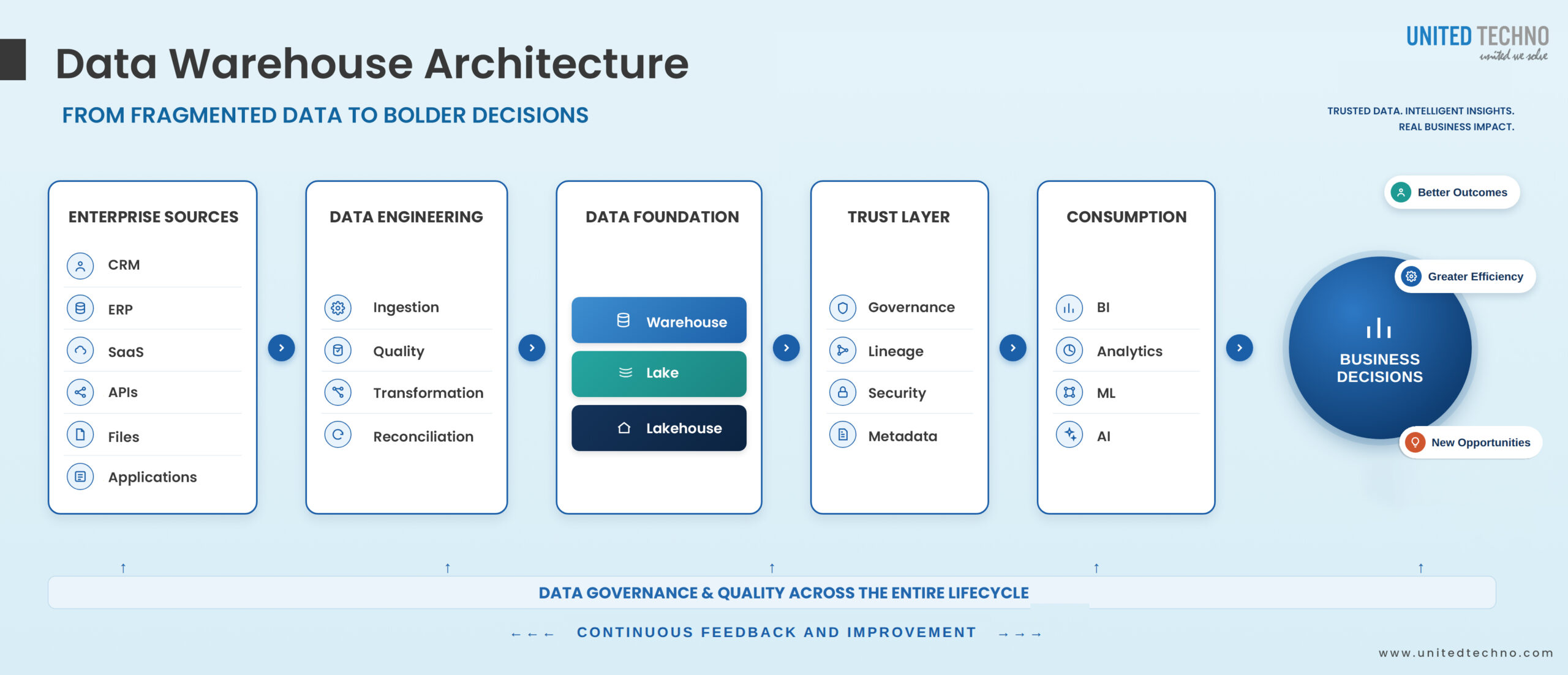 Enterprise Data Warehouse