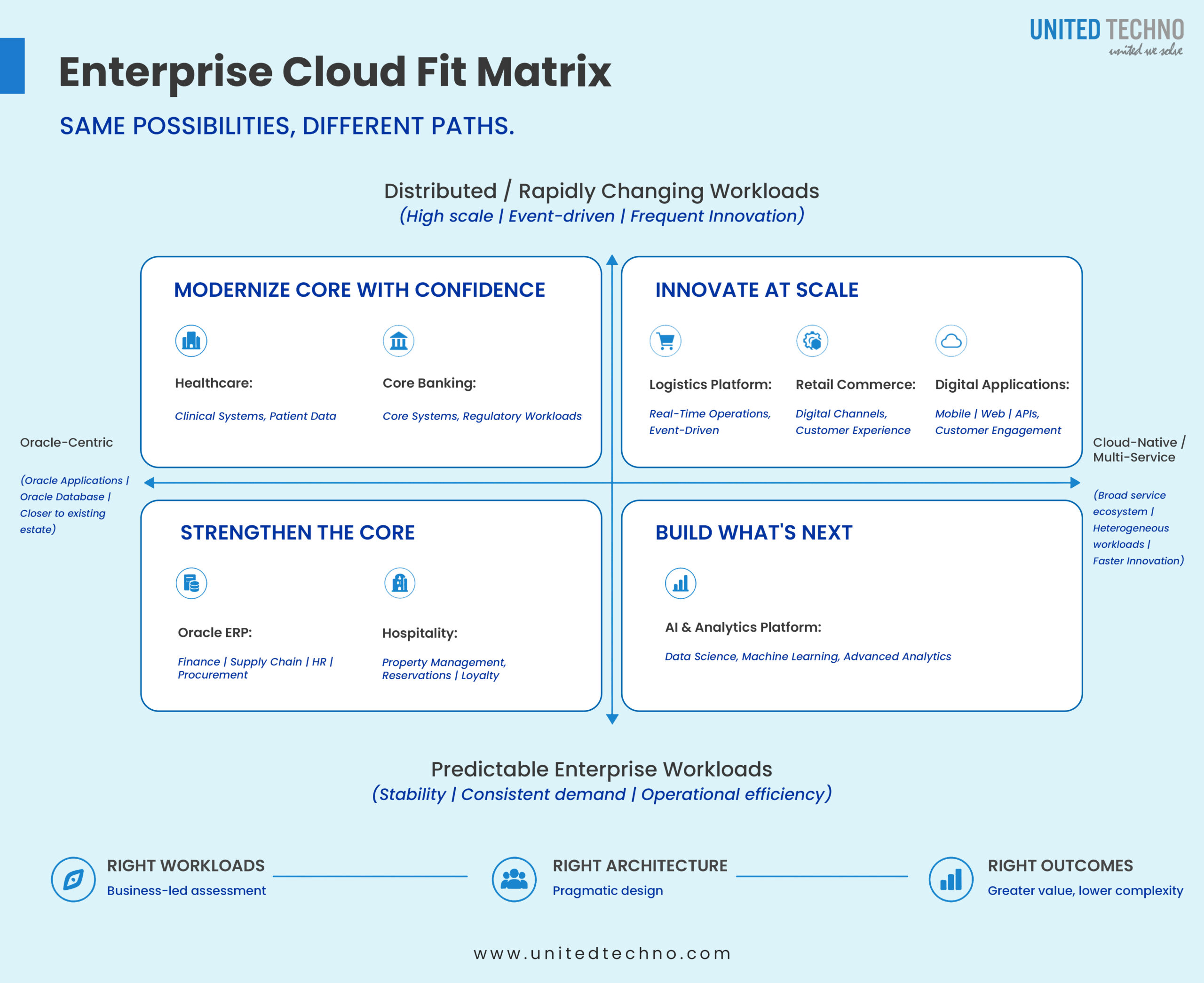 Oracle Cloud vs AWS