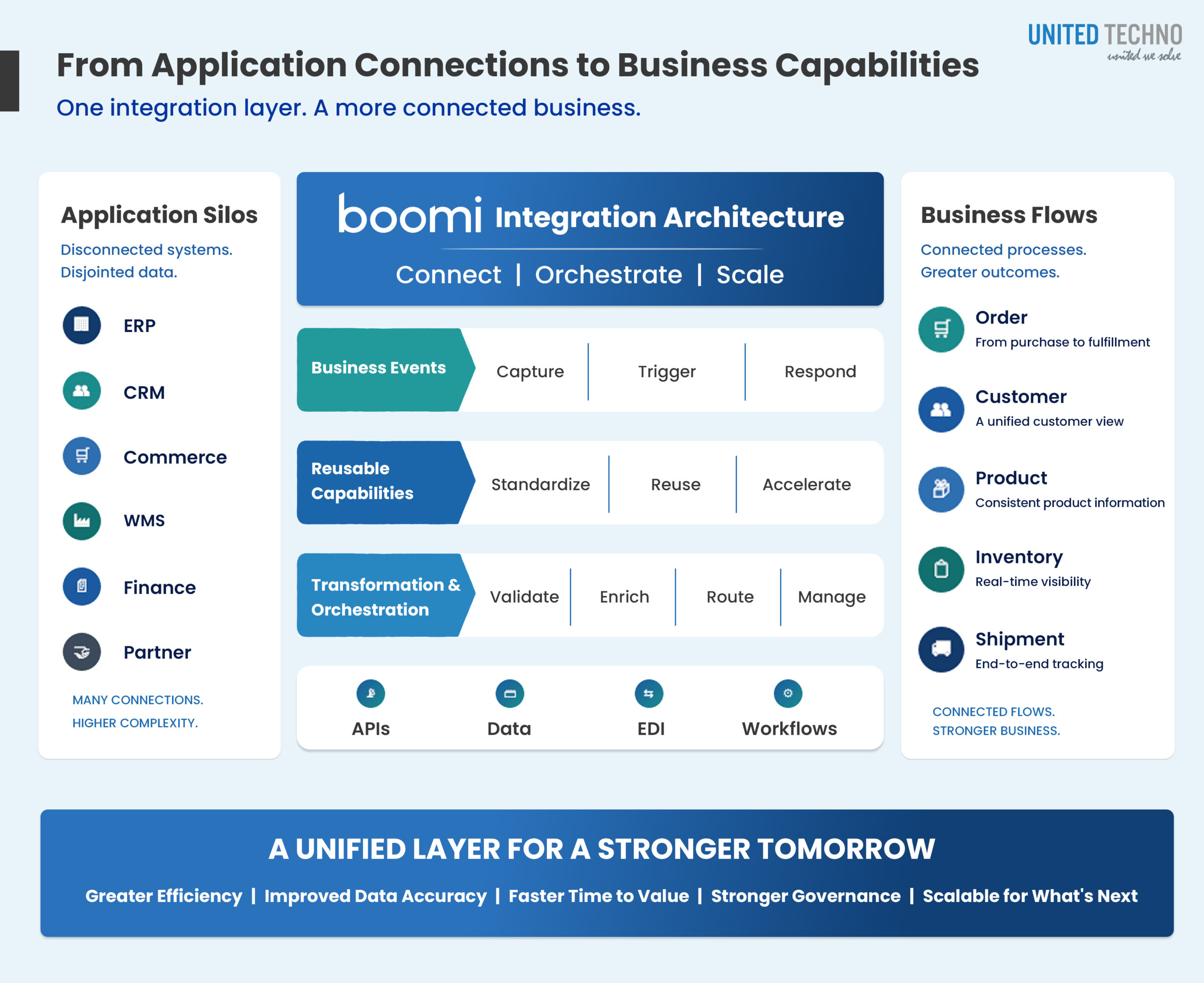 Boomi Integration Strategy