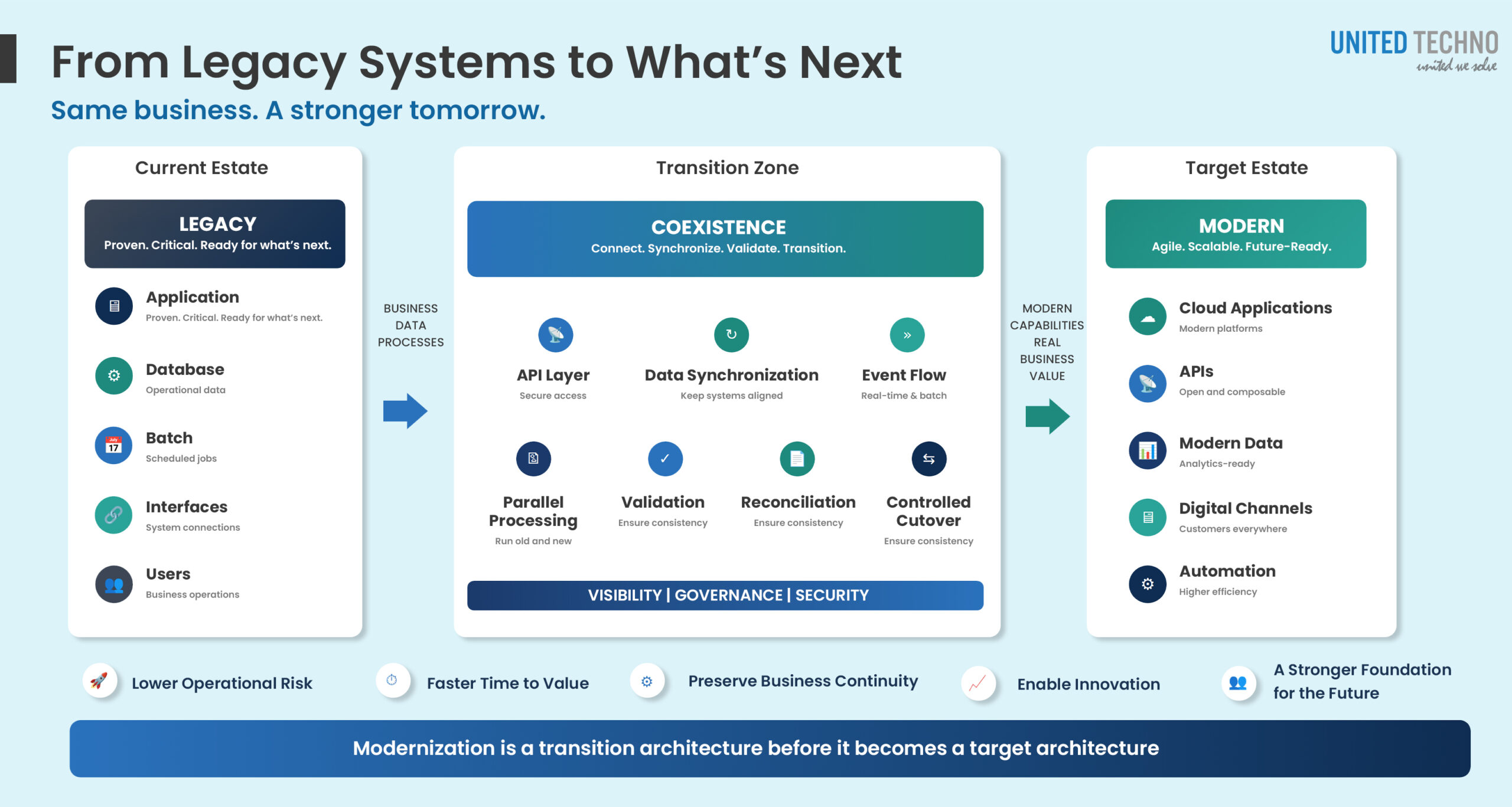 Legacy Application Modernization