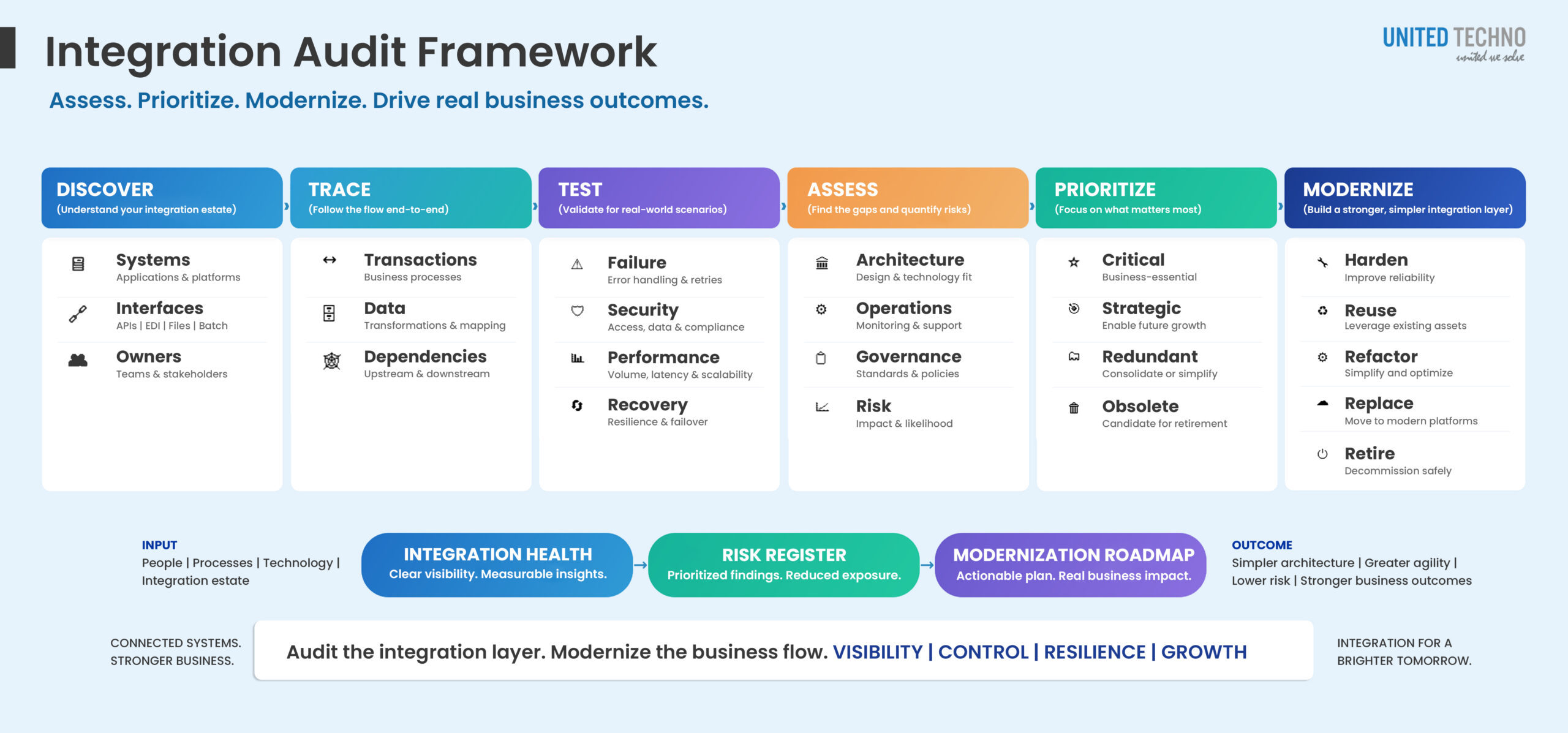 Integration Audit Services