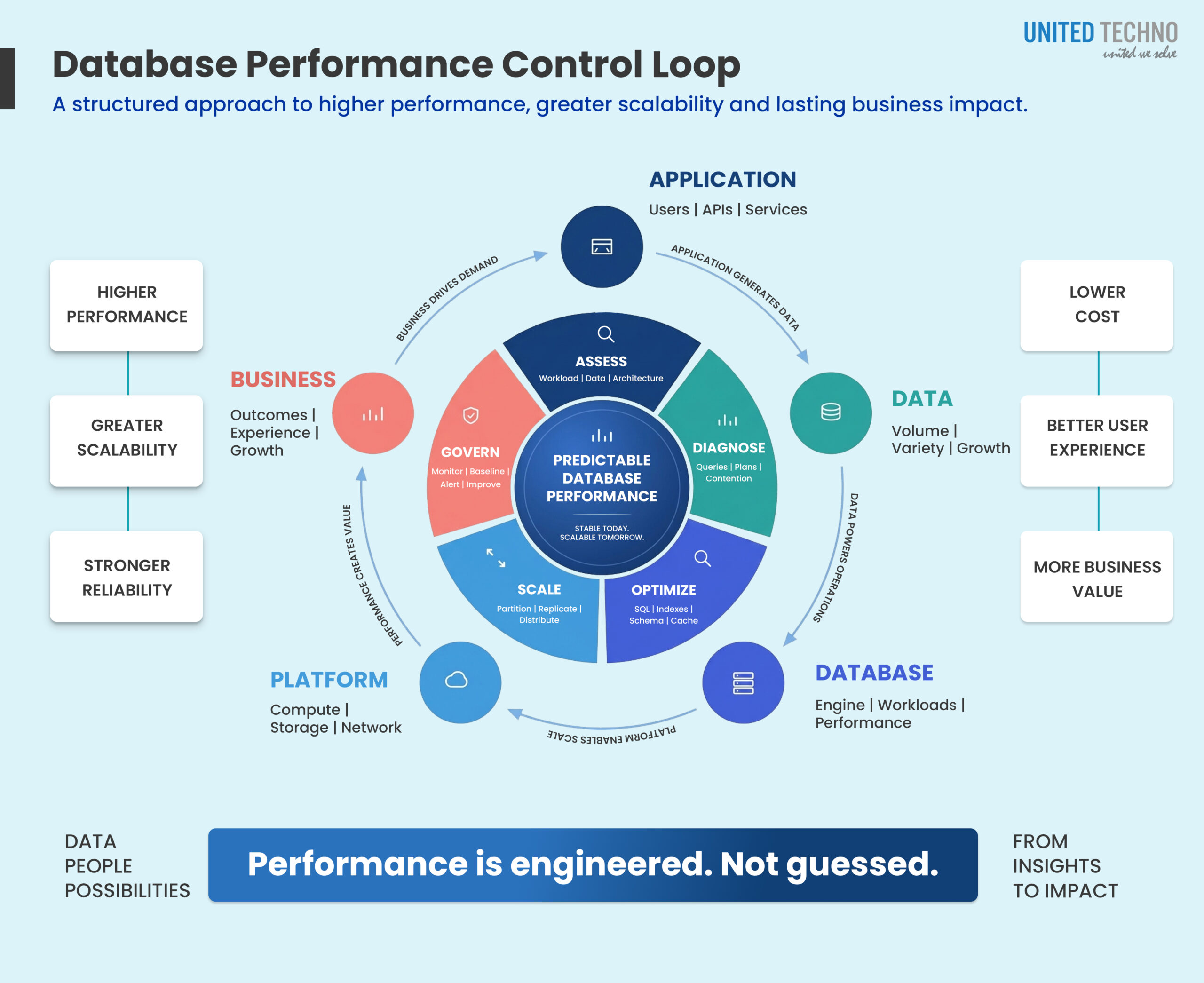 Database Performance Tuning