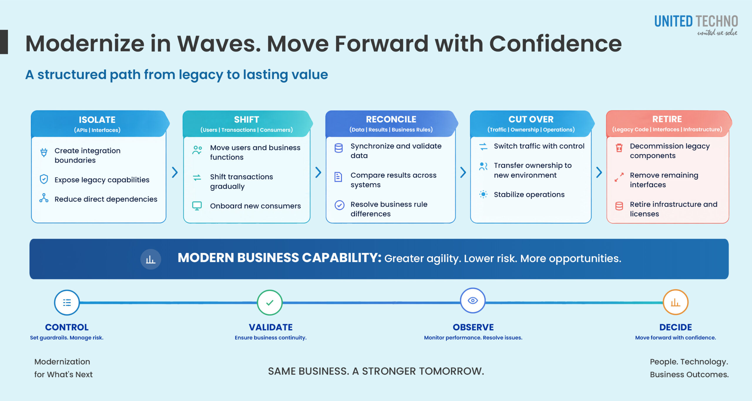 Legacy Application Modernization