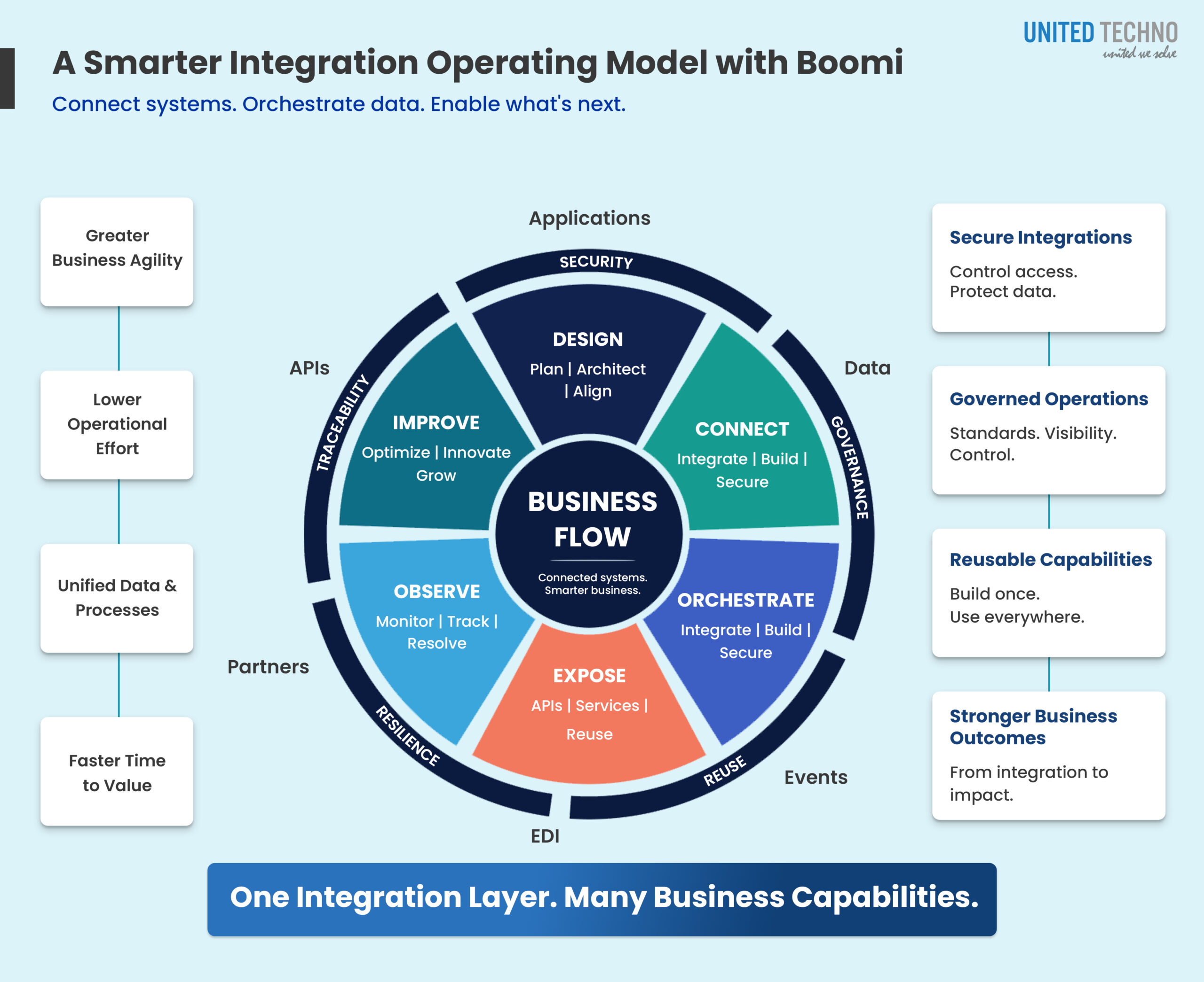 Boomi Integration Strategy
