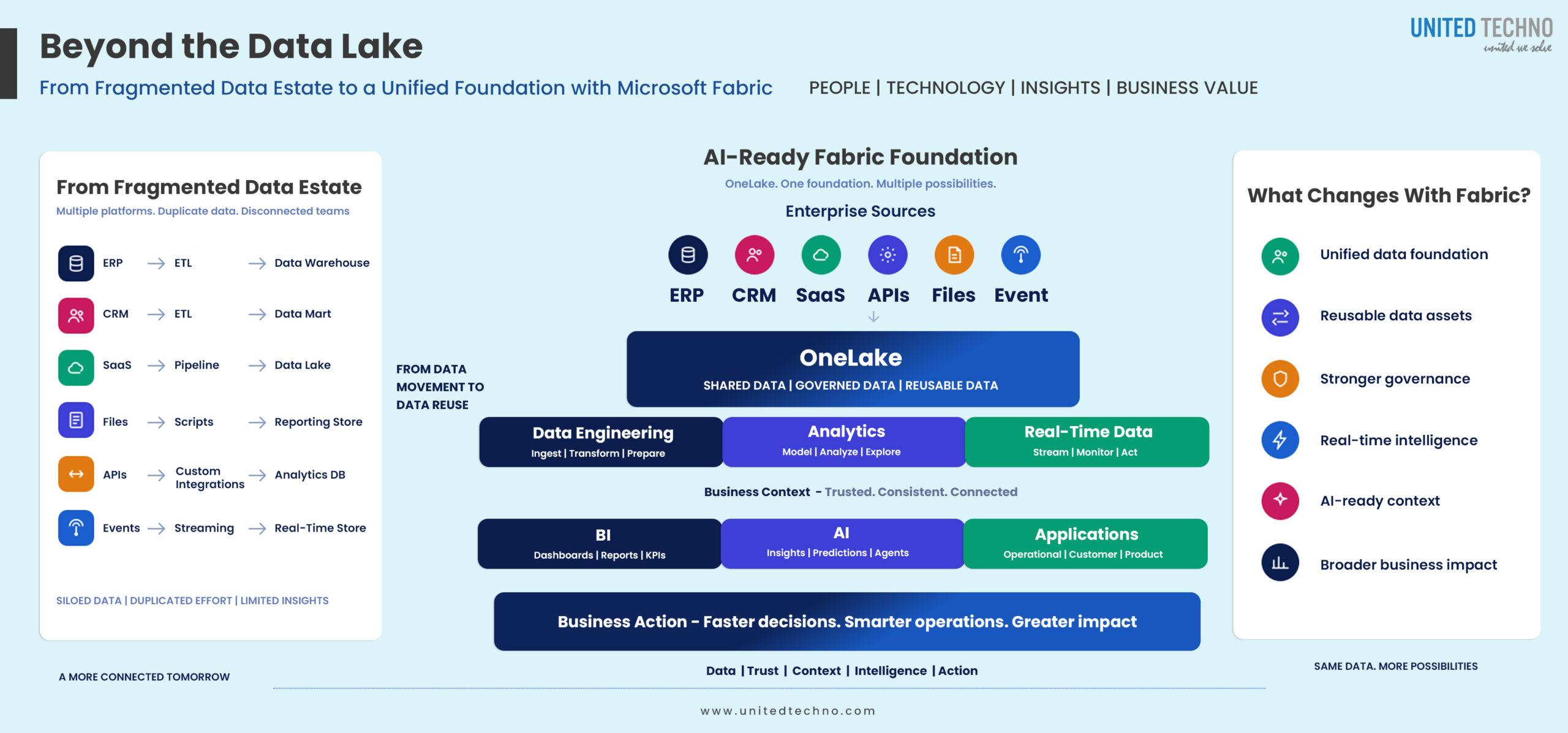 Microsoft Fabric Architecture