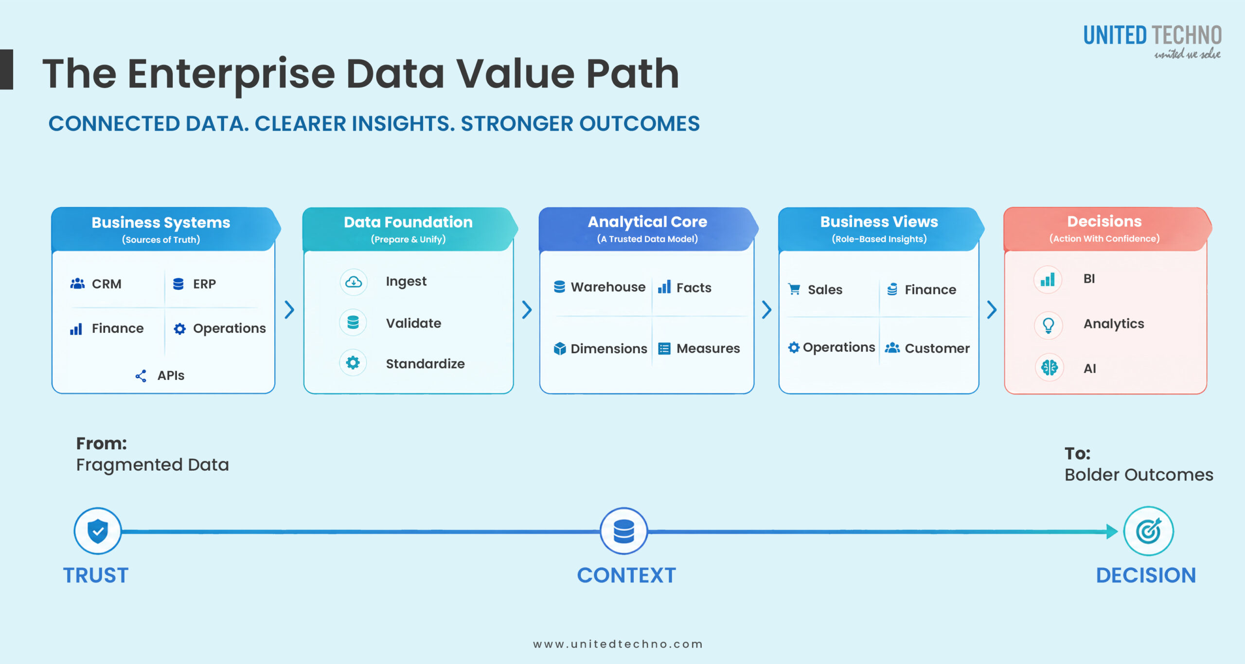 Enterprise Data Warehouse