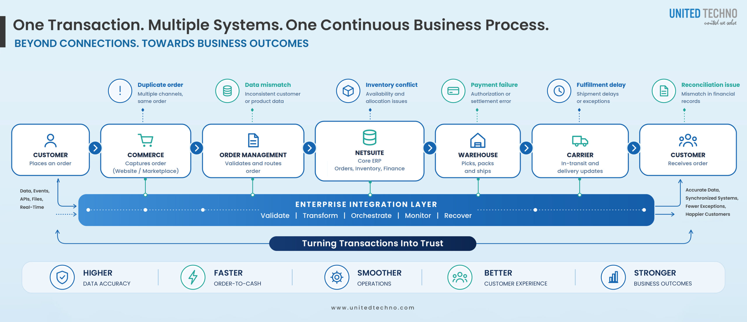 NetSuite ERP Integration