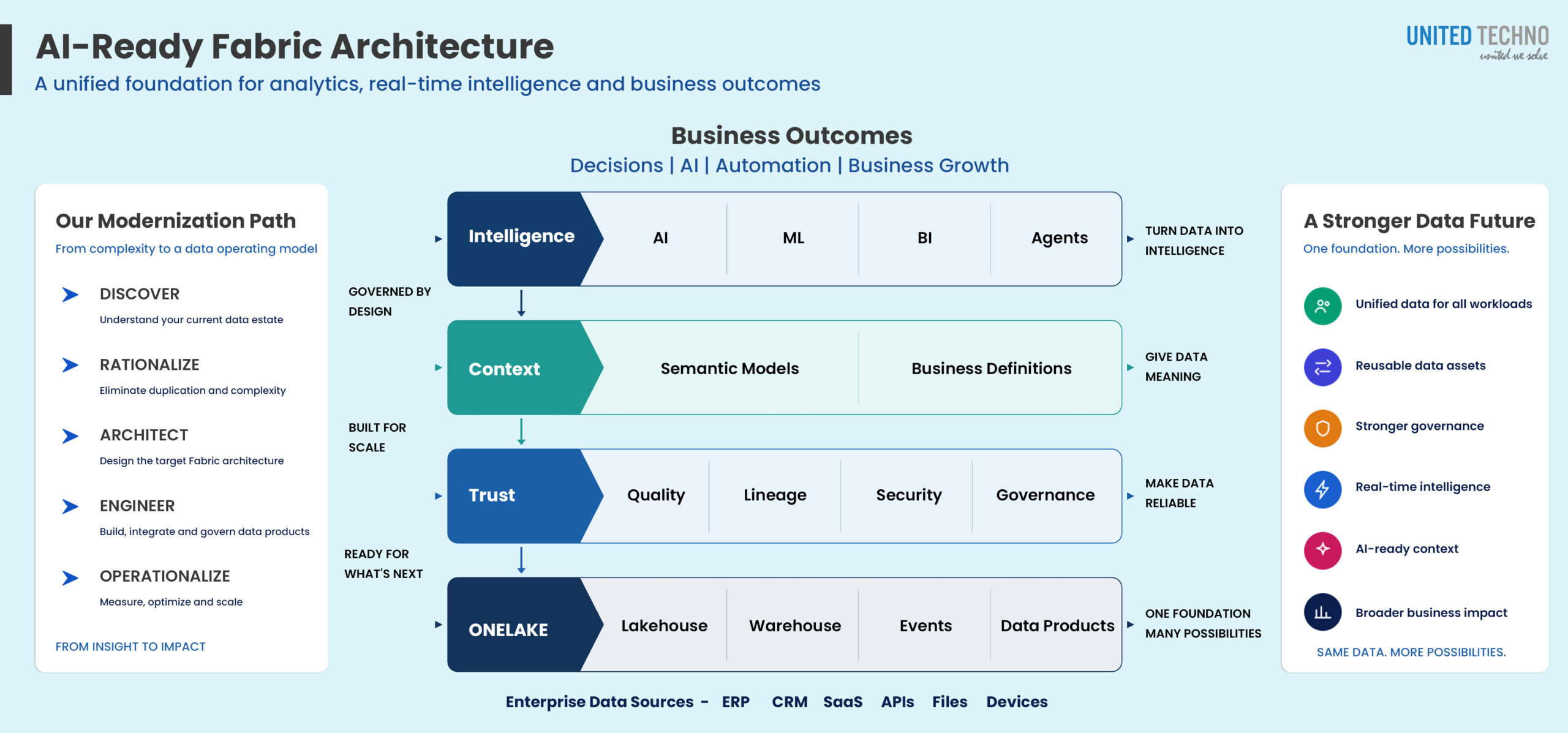 Microsoft Fabric Architecture