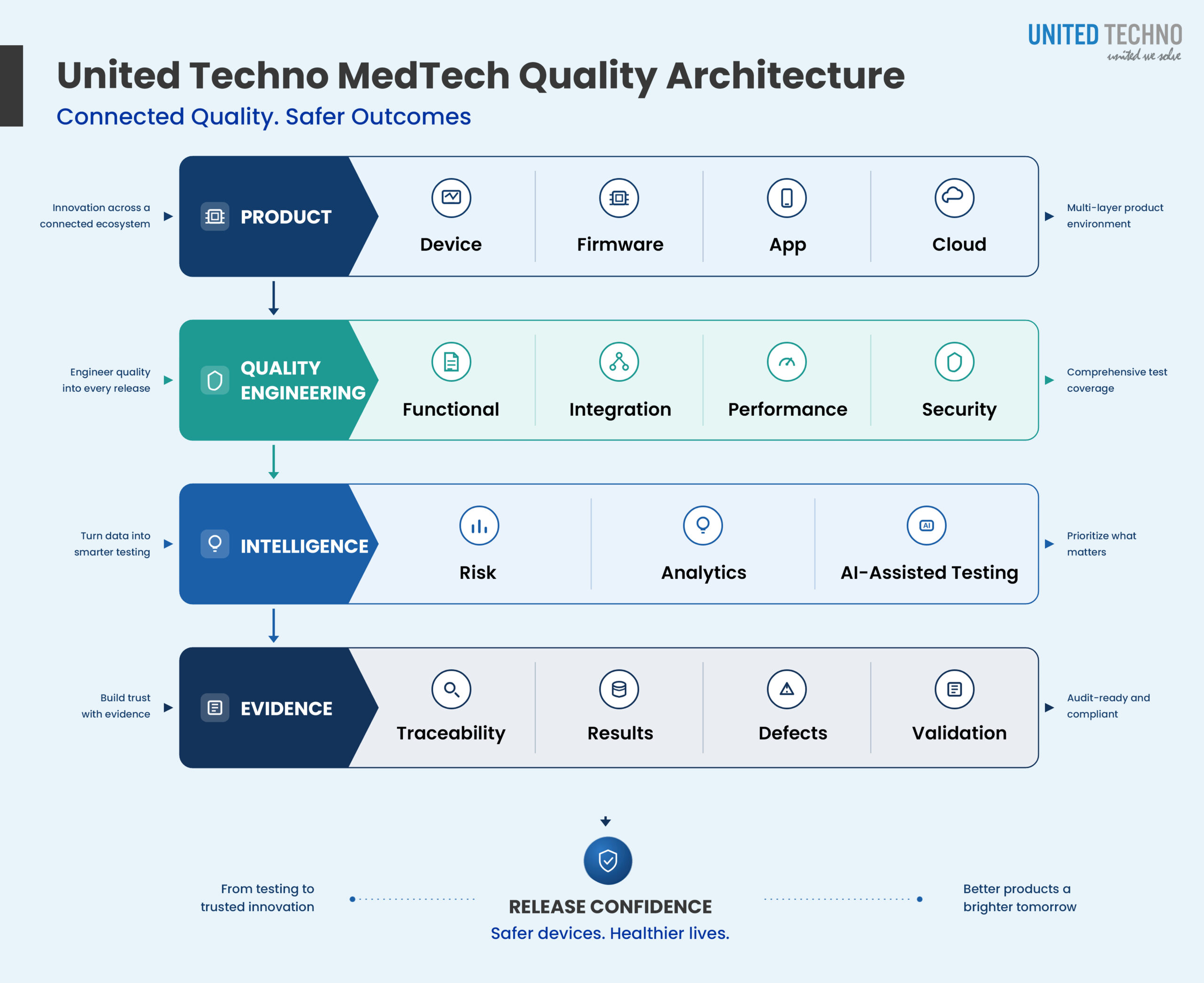 Medical Device Software Testing Service