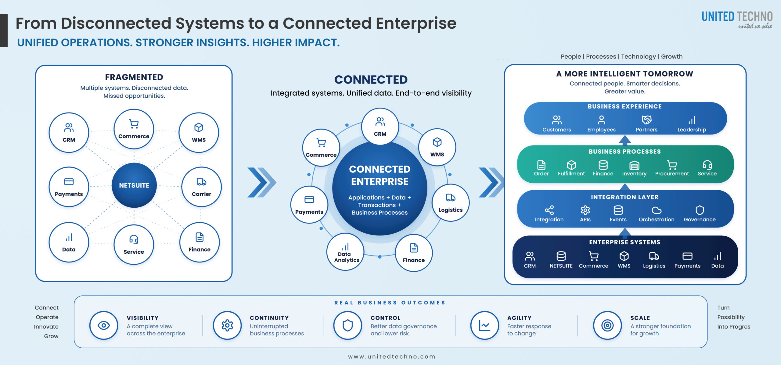 NetSuite ERP Integration